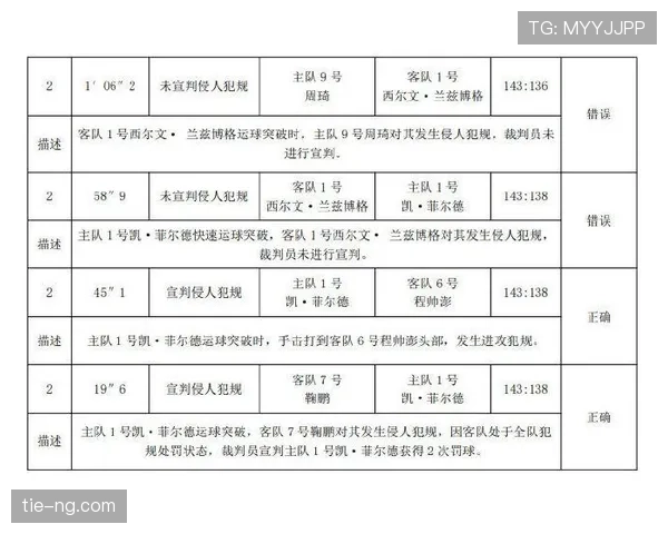 裁判报告的判罚要点与提交流程说明